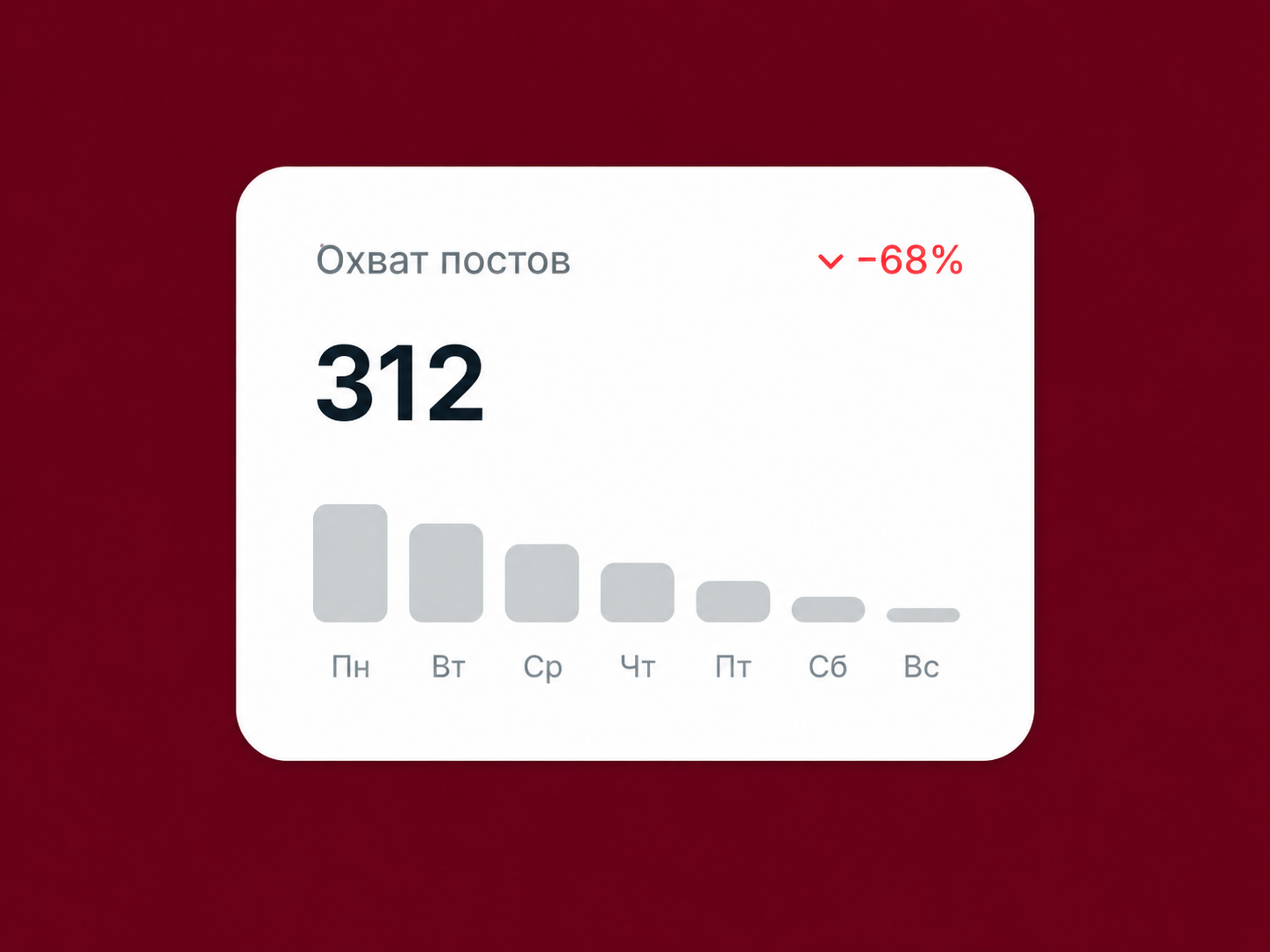 Охват постов Instagram -68%